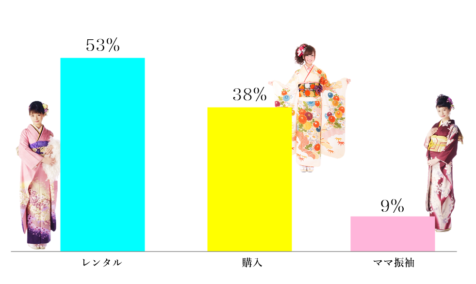 振袖を用意する内訳はレンタルが多い